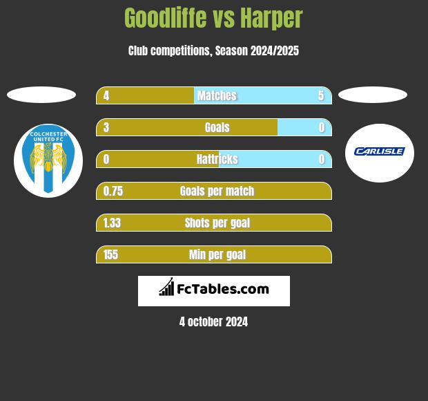 Goodliffe vs Harper h2h player stats