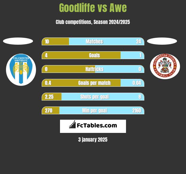 Goodliffe vs Awe h2h player stats