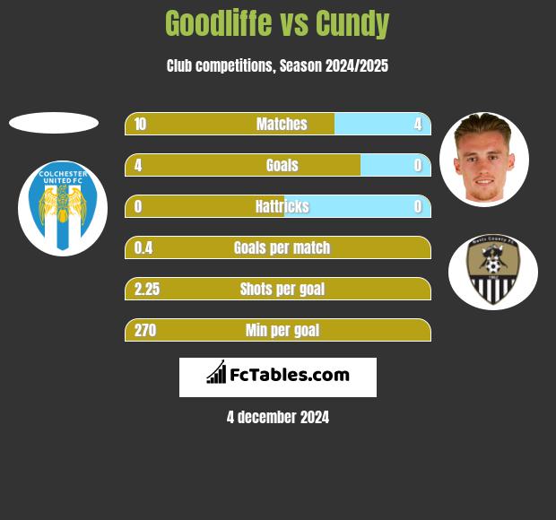 Goodliffe vs Cundy h2h player stats