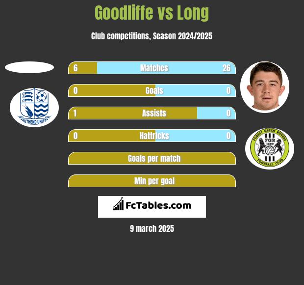 Goodliffe vs Long h2h player stats