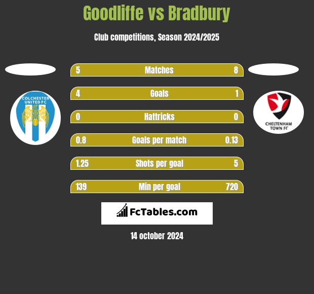 Goodliffe vs Bradbury h2h player stats