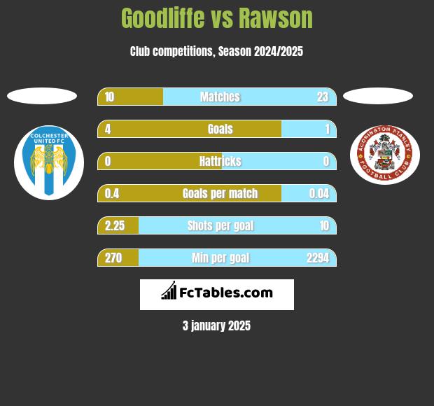 Goodliffe vs Rawson h2h player stats