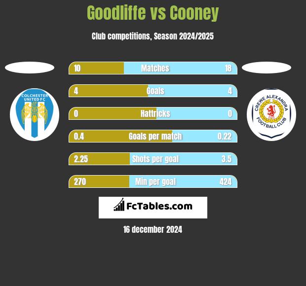 Goodliffe vs Cooney h2h player stats