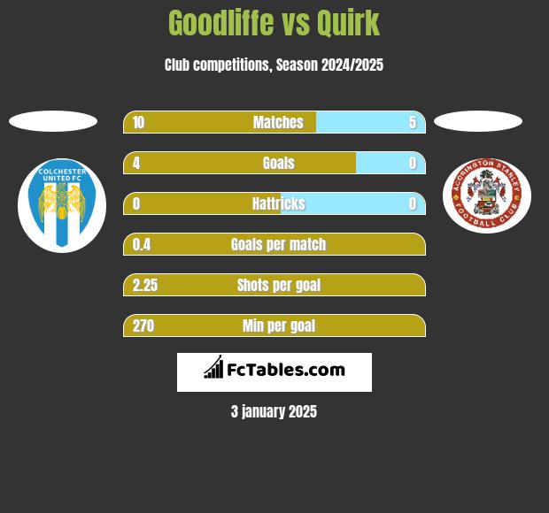 Goodliffe vs Quirk h2h player stats