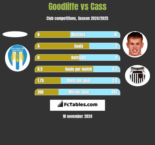 Goodliffe vs Cass h2h player stats