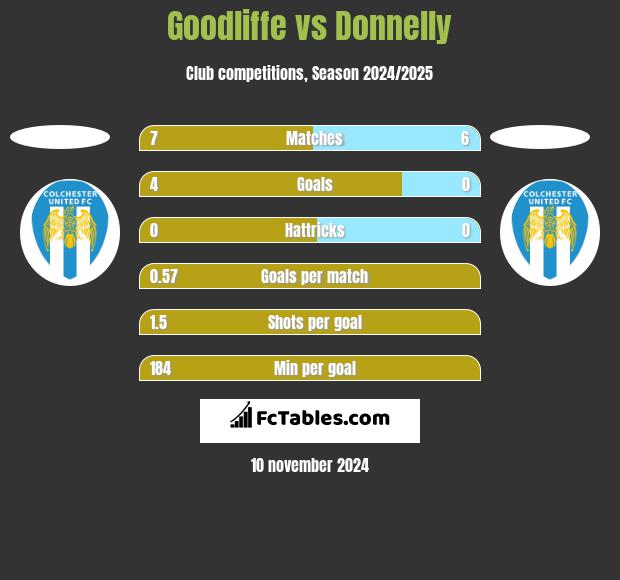 Goodliffe vs Donnelly h2h player stats