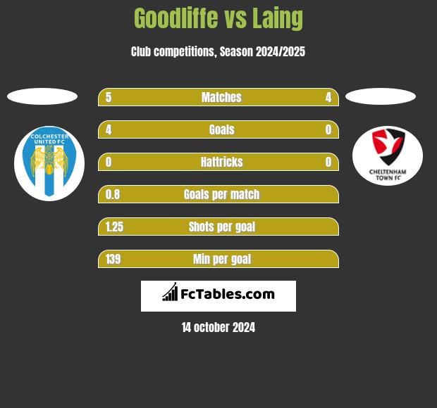 Goodliffe vs Laing h2h player stats