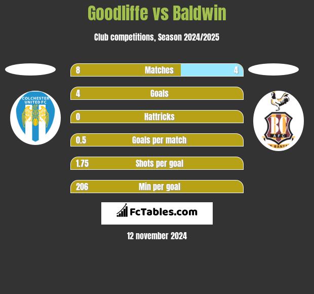 Goodliffe vs Baldwin h2h player stats