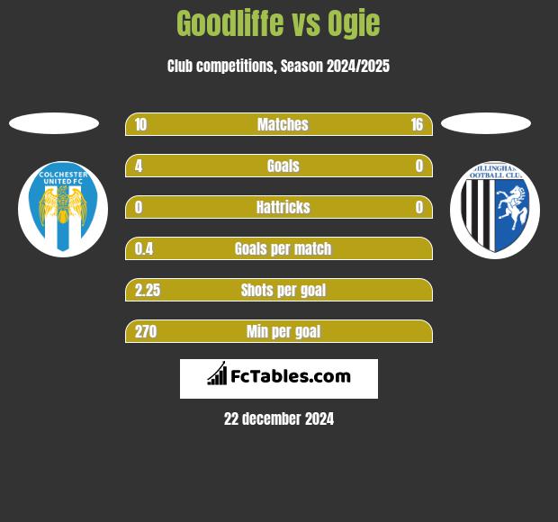 Goodliffe vs Ogie h2h player stats