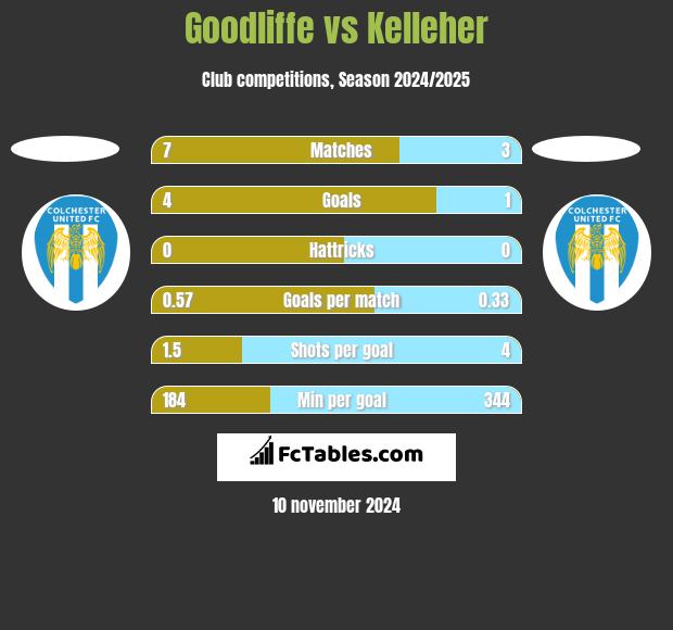 Goodliffe vs Kelleher h2h player stats