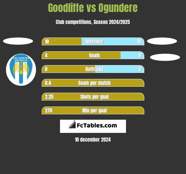 Goodliffe vs Ogundere h2h player stats