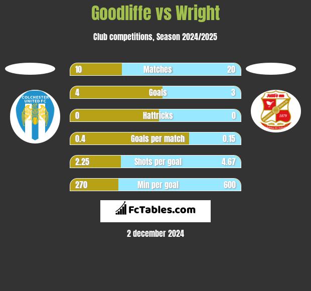 Goodliffe vs Wright h2h player stats