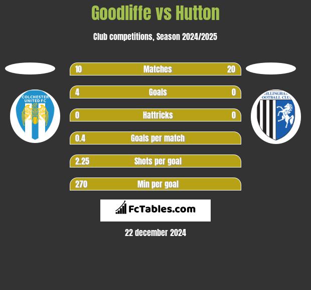 Goodliffe vs Hutton h2h player stats