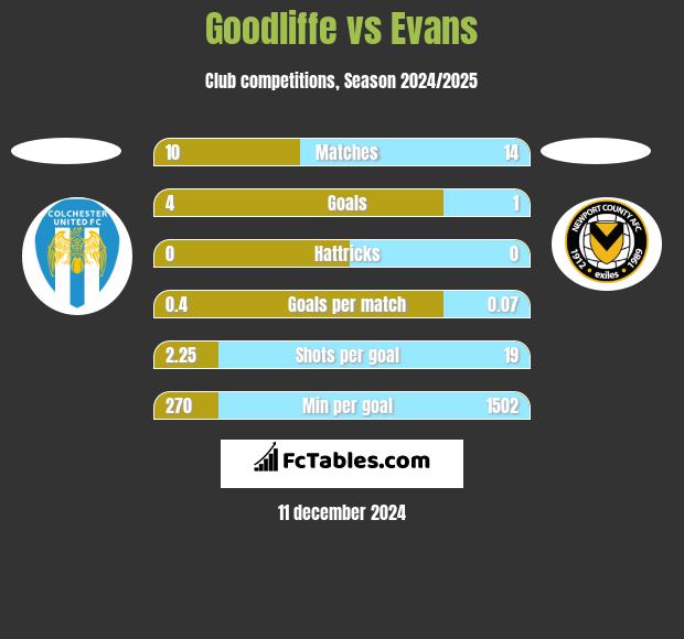 Goodliffe vs Evans h2h player stats