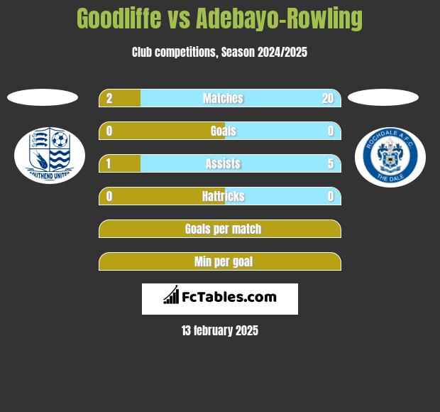 Goodliffe vs Adebayo-Rowling h2h player stats