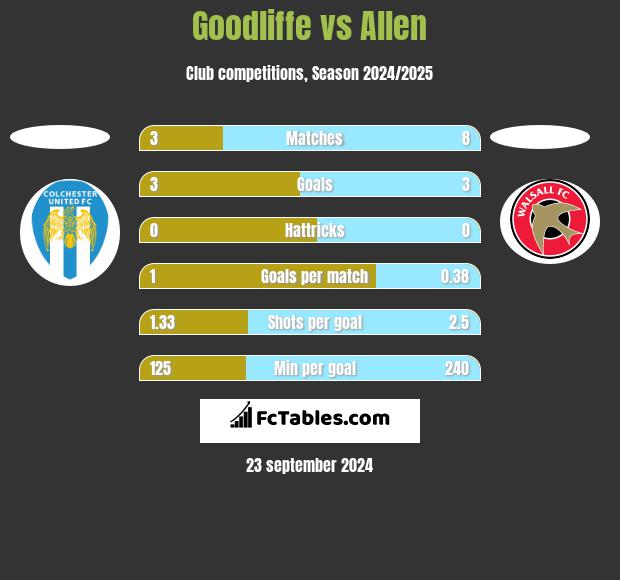 Goodliffe vs Allen h2h player stats