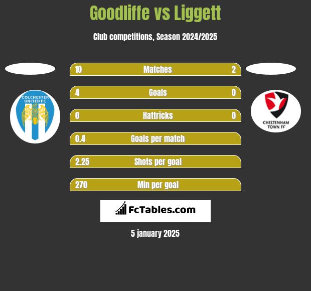 Goodliffe vs Liggett h2h player stats