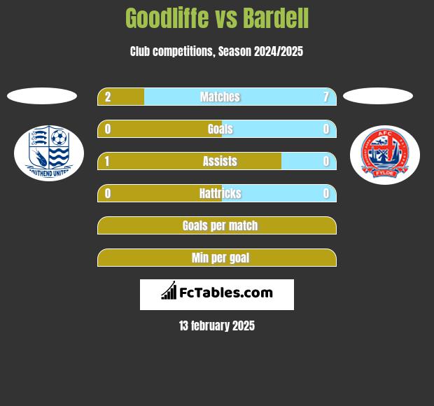 Goodliffe vs Bardell h2h player stats