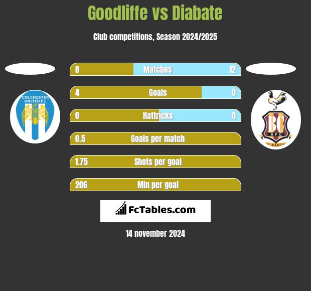 Goodliffe vs Diabate h2h player stats