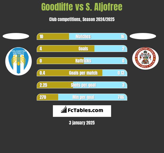 Goodliffe vs S. Aljofree h2h player stats