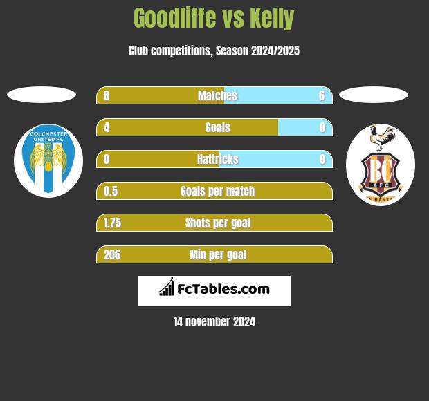 Goodliffe vs Kelly h2h player stats