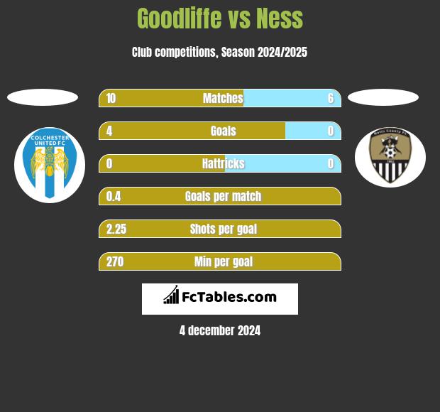 Goodliffe vs Ness h2h player stats