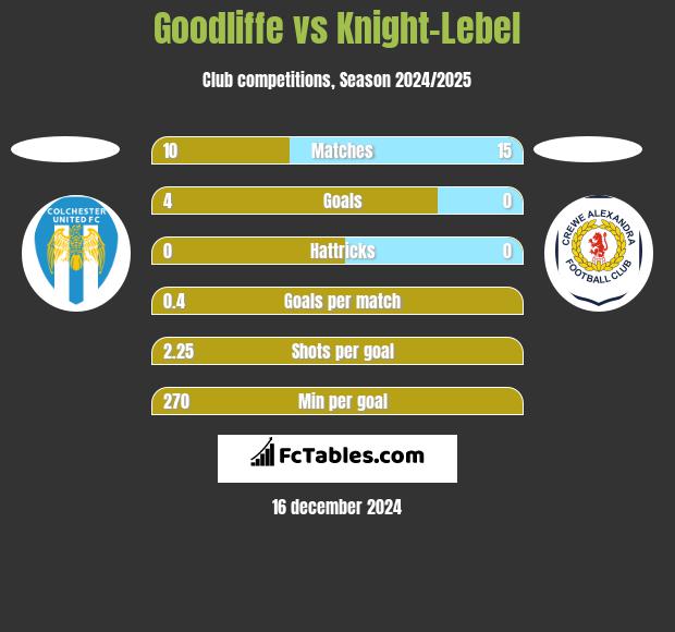 Goodliffe vs Knight-Lebel h2h player stats