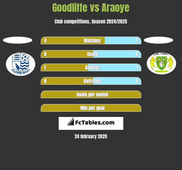 Goodliffe vs Araoye h2h player stats