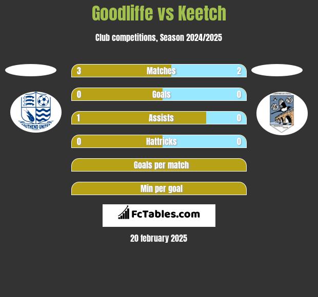 Goodliffe vs Keetch h2h player stats