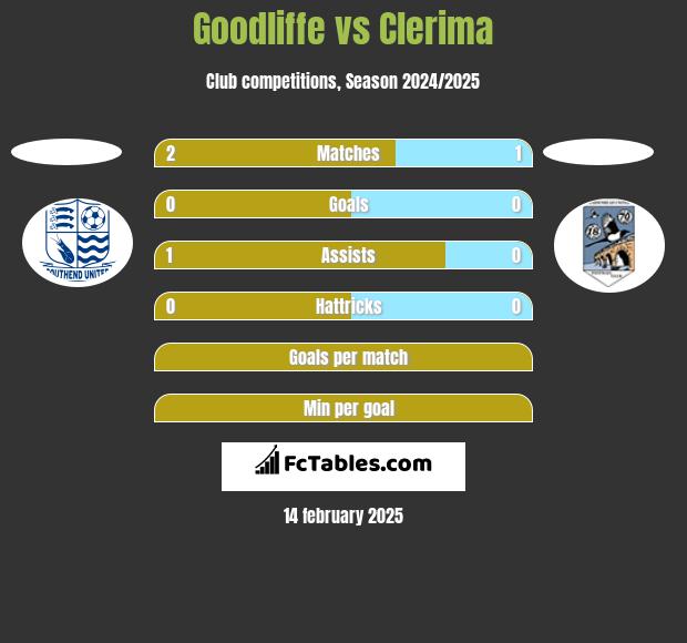 Goodliffe vs Clerima h2h player stats