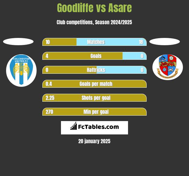 Goodliffe vs Asare h2h player stats