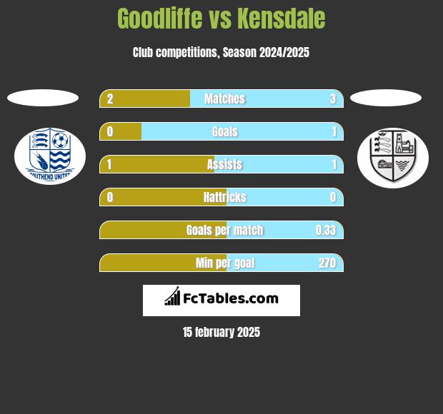 Goodliffe vs Kensdale h2h player stats