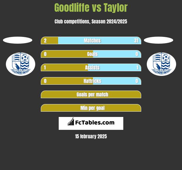 Goodliffe vs Taylor h2h player stats