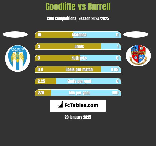 Goodliffe vs Burrell h2h player stats