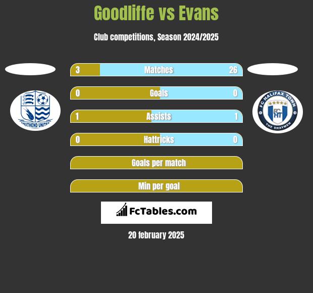 Goodliffe vs Evans h2h player stats