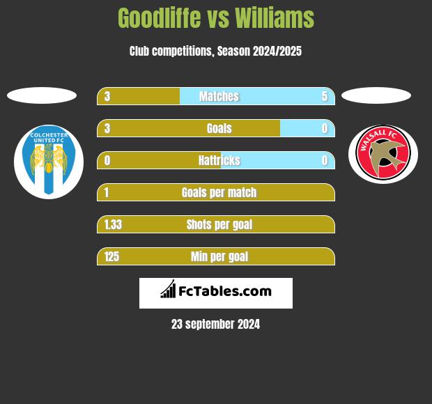 Goodliffe vs Williams h2h player stats