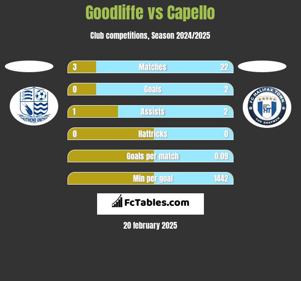 Goodliffe vs Capello h2h player stats