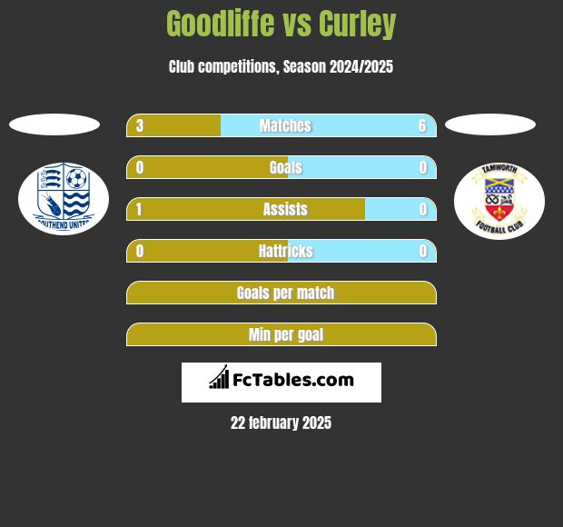 Goodliffe vs Curley h2h player stats