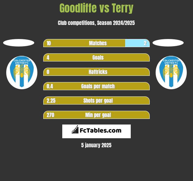 Goodliffe vs Terry h2h player stats