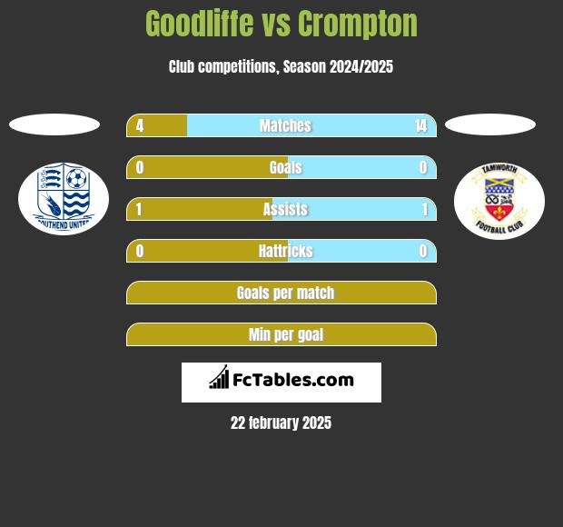 Goodliffe vs Crompton h2h player stats