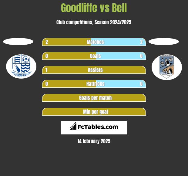 Goodliffe vs Bell h2h player stats