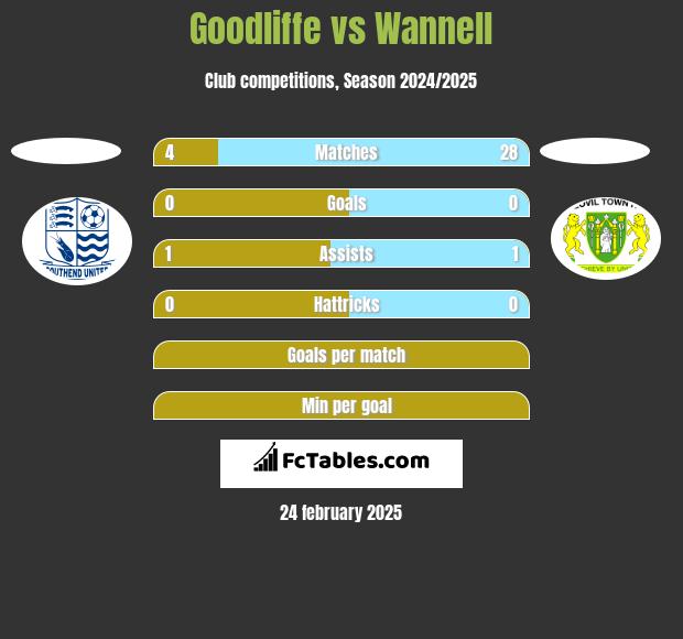 Goodliffe vs Wannell h2h player stats