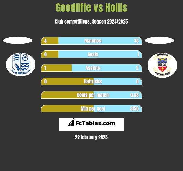 Goodliffe vs Hollis h2h player stats