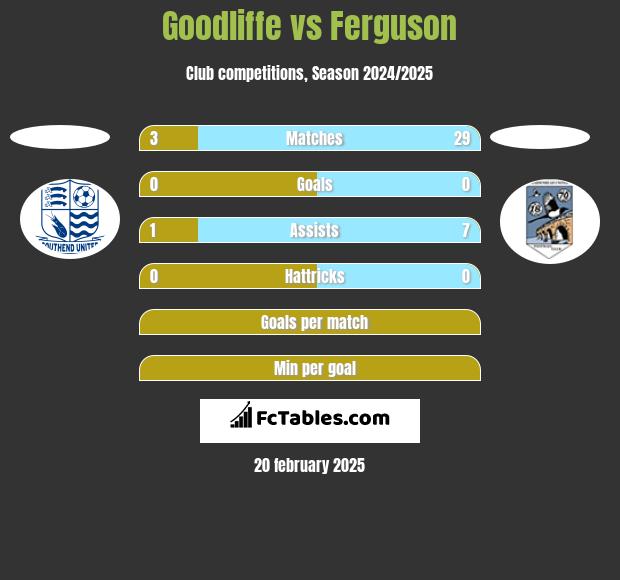 Goodliffe vs Ferguson h2h player stats