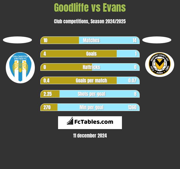 Goodliffe vs Evans h2h player stats