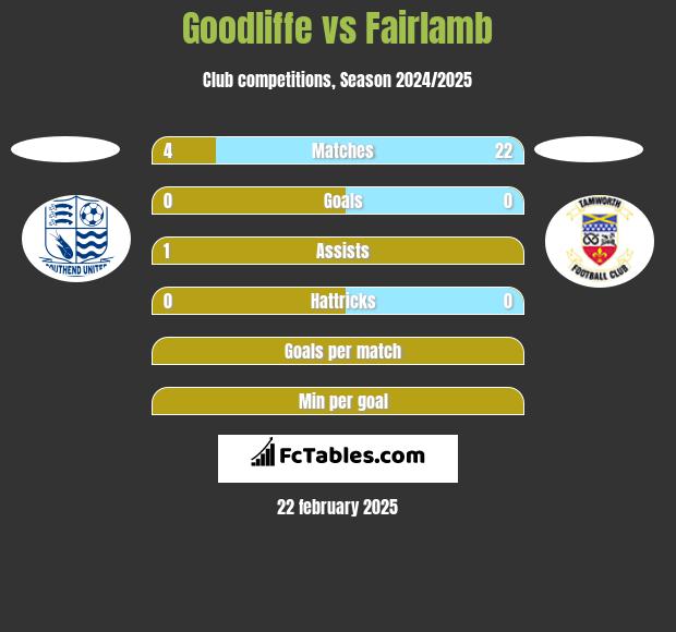 Goodliffe vs Fairlamb h2h player stats