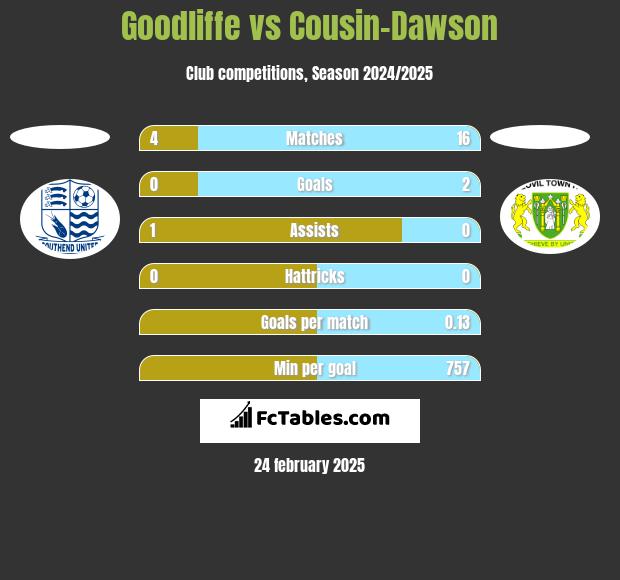 Goodliffe vs Cousin-Dawson h2h player stats