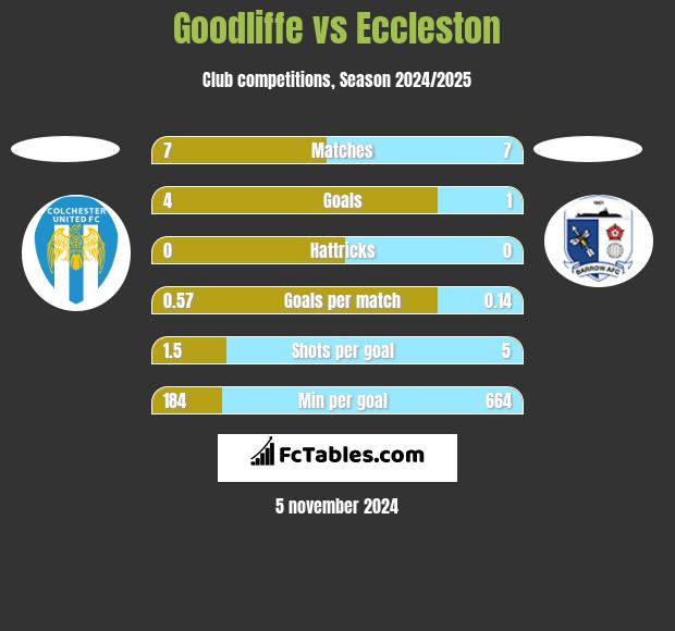 Goodliffe vs Eccleston h2h player stats