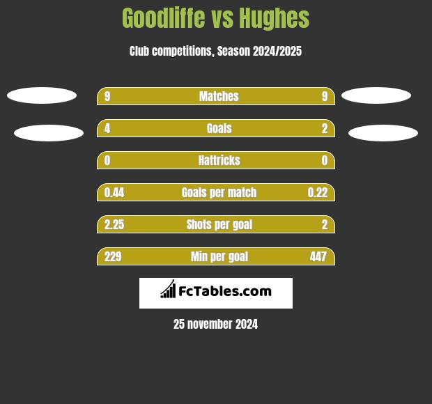 Goodliffe vs Hughes h2h player stats