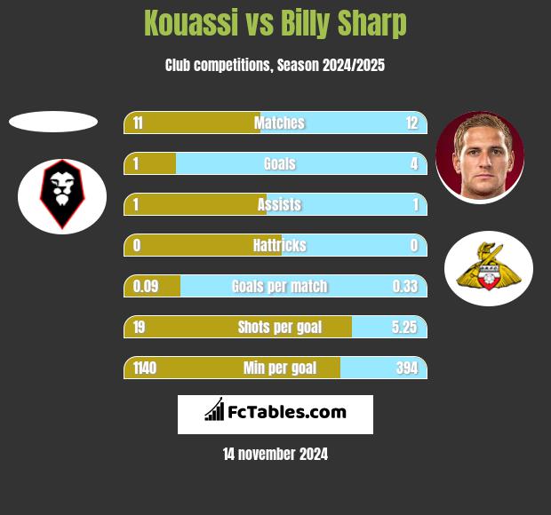 Kouassi vs Billy Sharp h2h player stats